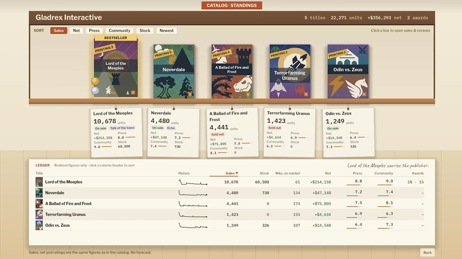 The publisher's shelf: five game boxes sorted by sales, the bestseller lifted, a tag with units and ratings under each box and the ledger below